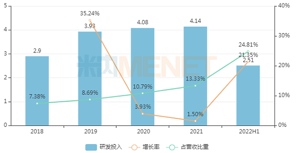 2018-2022H1奥赛康研发投入-600.png 2018-2022H1奥赛康研发投入-600.png