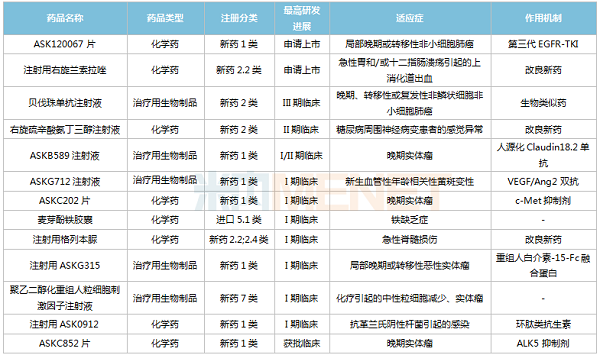 奥赛康国内在研新药-600.png 奥赛康国内在研新药-600.png