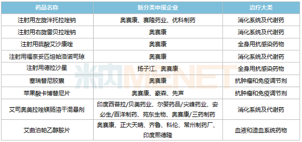 奥赛康新分类申报且暂无首仿获批的品种-600.png 奥赛康新分类申报且暂无首仿获批的品种-600.png