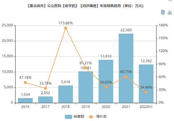 泊沙康唑国内样本医院终端销售数据-600.png 泊沙康唑国内样本医院终端销售数据-600.png
